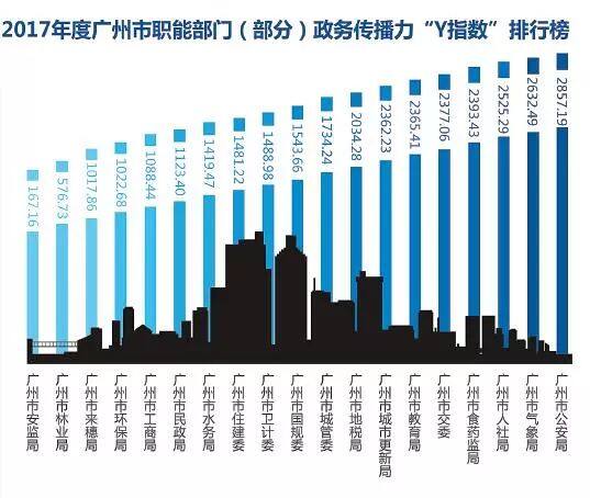 广州市职能部门（部分）政务传播力“y指数”排行榜（前十名） ）