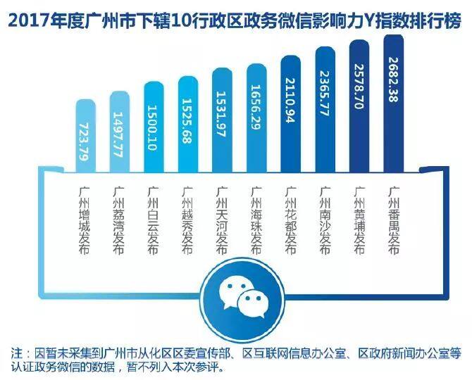 广州市下辖11行政区政务微信影响力y指数排行榜（前十名） 建言献策、12345热线服务等网络问政服务
