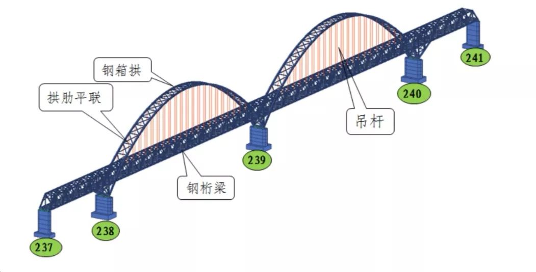 主要由钢桁梁,柔性拱,吊杆组成了大桥