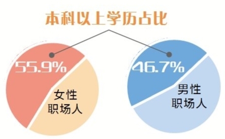 最新女性职场现状调查报告显示职场女性更高知中层女领导占比提升