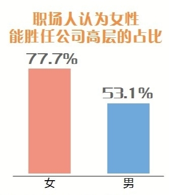 最新女性职场现状调查报告显示:职场女性更高知,中层女领导占比提升